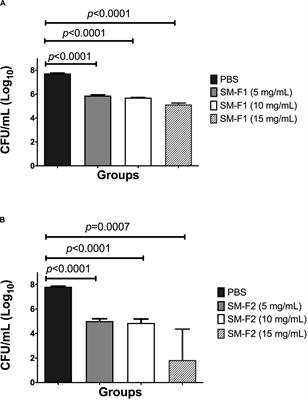 Streptococcus mutans Secreted Products Inhibit Candida albicans Induced Oral Candidiasis